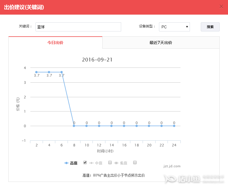 京東快車的關鍵詞出價應該怎么布局